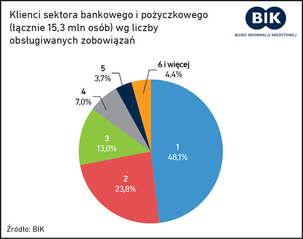 klienci firm pożyczkowych